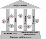 Marktforschung Planung Strategie